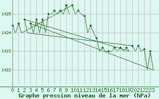 Courbe de la pression atmosphrique pour Schaffen (Be)