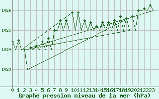 Courbe de la pression atmosphrique pour Maastricht / Zuid Limburg (PB)