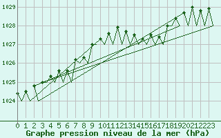 Courbe de la pression atmosphrique pour Platform Hoorn-a Sea