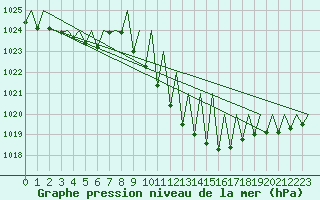 Courbe de la pression atmosphrique pour Huesca (Esp)