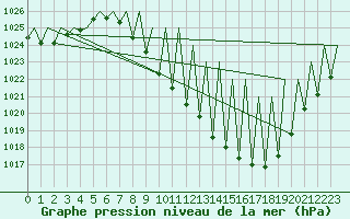 Courbe de la pression atmosphrique pour Madrid / Barajas (Esp)