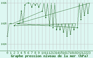 Courbe de la pression atmosphrique pour Stuttgart-Echterdingen