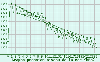 Courbe de la pression atmosphrique pour Kecskemet