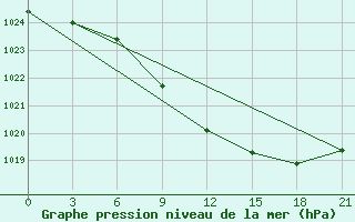 Courbe de la pression atmosphrique pour Ust