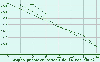 Courbe de la pression atmosphrique pour Pugacev