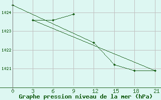 Courbe de la pression atmosphrique pour Bejaia