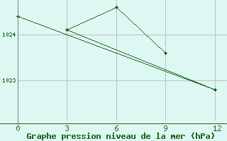 Courbe de la pression atmosphrique pour Zugdidi