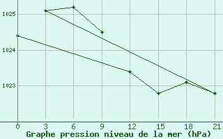 Courbe de la pression atmosphrique pour Nizhny-Chir