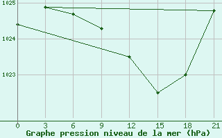 Courbe de la pression atmosphrique pour Uman