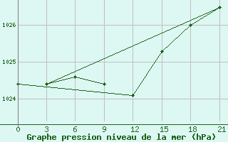 Courbe de la pression atmosphrique pour Balasov