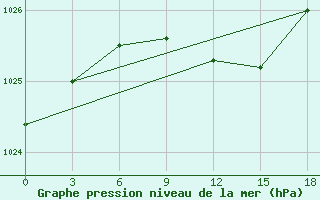 Courbe de la pression atmosphrique pour Borisoglebsk