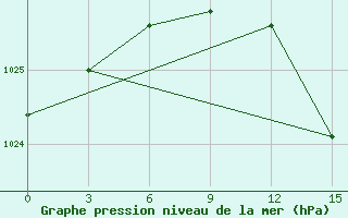 Courbe de la pression atmosphrique pour Uman