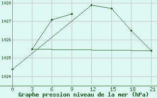 Courbe de la pression atmosphrique pour Ivdel