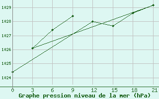 Courbe de la pression atmosphrique pour Mozyr