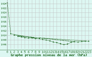 Courbe de la pression atmosphrique pour De Bilt (PB)