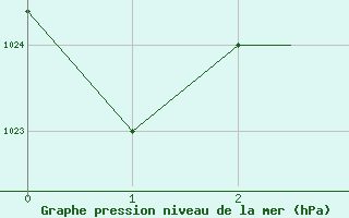 Courbe de la pression atmosphrique pour Pskov