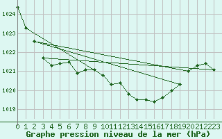 Courbe de la pression atmosphrique pour Anglars St-Flix(12)