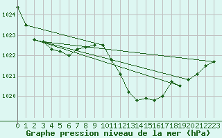Courbe de la pression atmosphrique pour Kremsmuenster