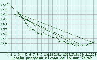 Courbe de la pression atmosphrique pour Lanvoc (29)