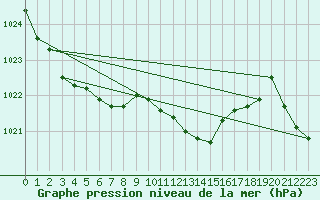 Courbe de la pression atmosphrique pour Marham