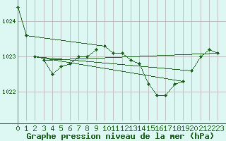 Courbe de la pression atmosphrique pour San Vicente de la Barquera