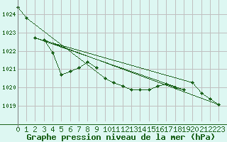 Courbe de la pression atmosphrique pour Supuru De Jos