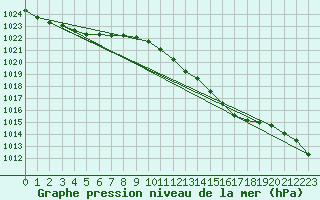 Courbe de la pression atmosphrique pour Tarbes (65)