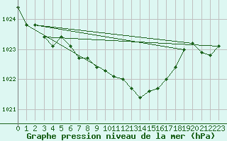 Courbe de la pression atmosphrique pour Leszno-Strzyzewice
