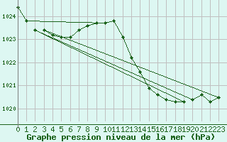 Courbe de la pression atmosphrique pour Hyres (83)