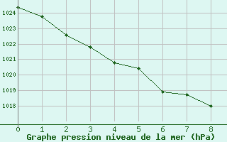 Courbe de la pression atmosphrique pour Rio Gallegos Aerodrome