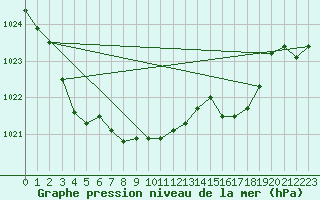 Courbe de la pression atmosphrique pour Bruxelles (Be)