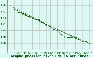 Courbe de la pression atmosphrique pour Bagaskar