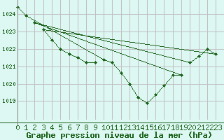 Courbe de la pression atmosphrique pour Trappes (78)