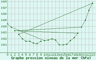 Courbe de la pression atmosphrique pour Sainte-Ouenne (79)