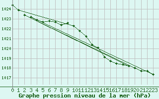 Courbe de la pression atmosphrique pour Vindebaek Kyst