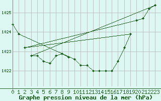 Courbe de la pression atmosphrique pour Capel Curig