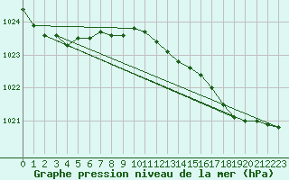Courbe de la pression atmosphrique pour Port-en-Bessin (14)