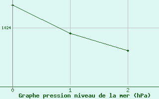 Courbe de la pression atmosphrique pour Sanirajak