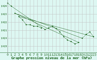 Courbe de la pression atmosphrique pour Le Havre - Octeville (76)
