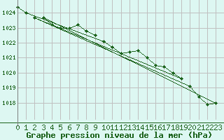 Courbe de la pression atmosphrique pour Strommingsbadan