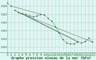 Courbe de la pression atmosphrique pour Jan (Esp)