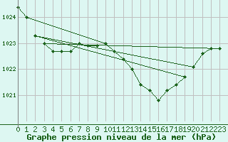 Courbe de la pression atmosphrique pour Cabo Busto