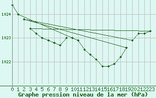 Courbe de la pression atmosphrique pour Le Havre - Octeville (76)
