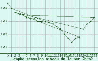 Courbe de la pression atmosphrique pour Milford Haven