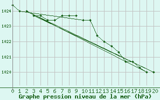 Courbe de la pression atmosphrique pour Liefrange (Lu)