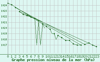 Courbe de la pression atmosphrique pour Linton-On-Ouse