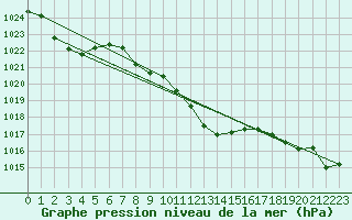 Courbe de la pression atmosphrique pour Stoetten