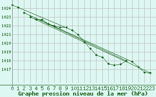 Courbe de la pression atmosphrique pour Doksany