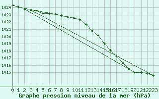 Courbe de la pression atmosphrique pour Beitem (Be)