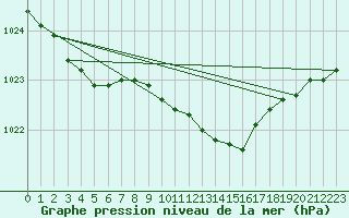 Courbe de la pression atmosphrique pour Ueckermuende